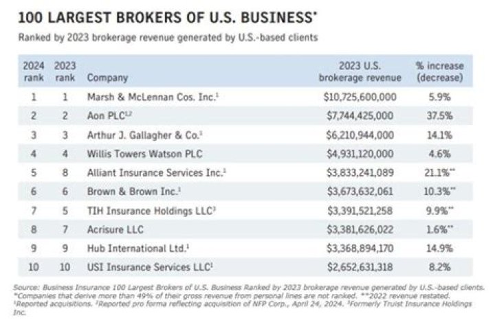 Richest Insurance Brokers of all time